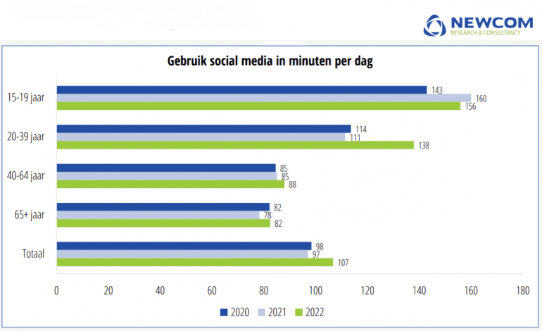 social media gebruik in minuten per dag