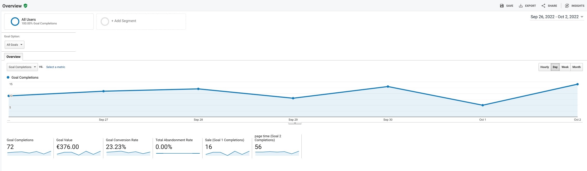 ecommerce tracking overzicht in Google Analytics