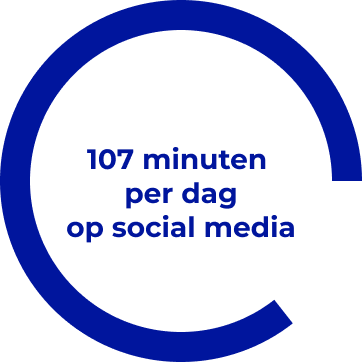 107 minuten per dag op social media
