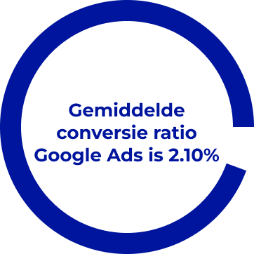 Gemiddelde conversie ratio Google ads