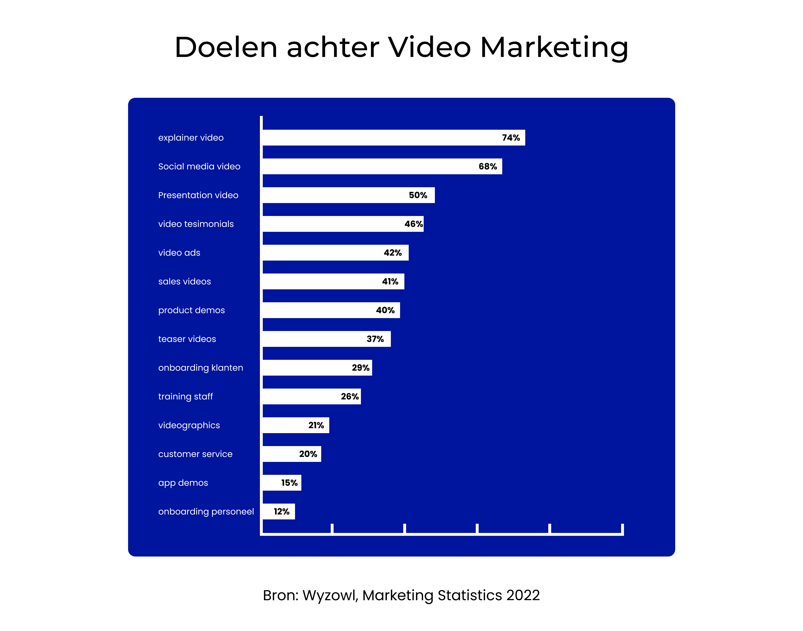 Doelen achter Video Marketing