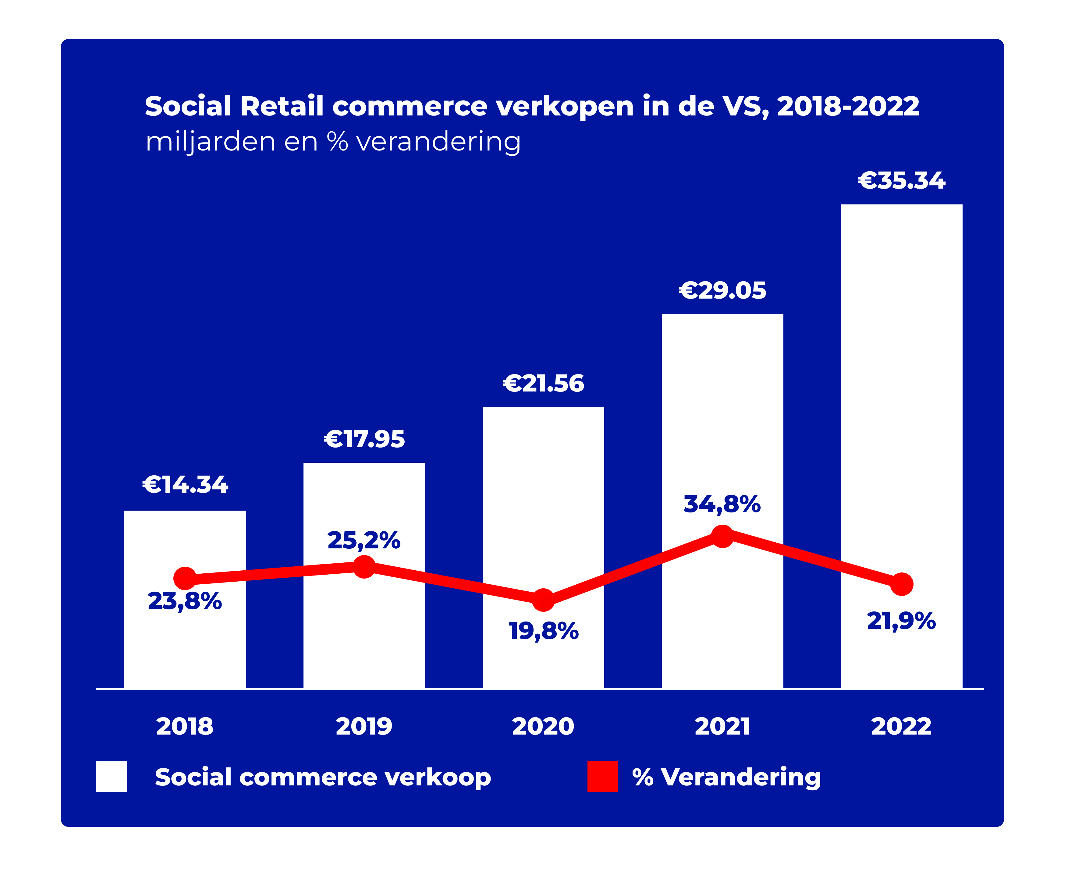 social retail commerce sales vs